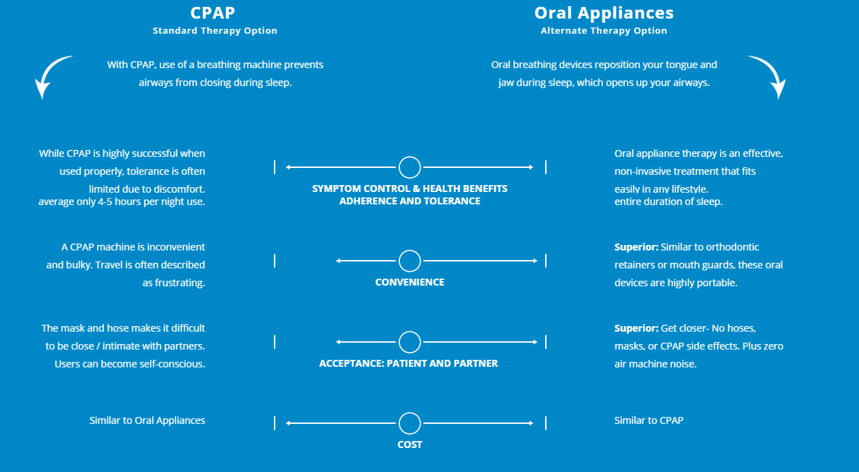 CPAP vs Oral Appliances Austin, Texas Brian D. Freidell, DDS, PC
